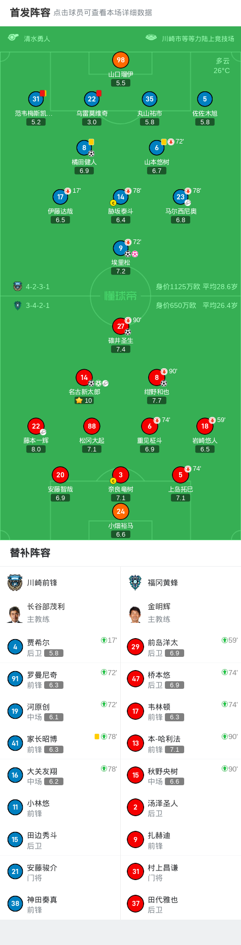 福冈黄蜂5-2大胜川崎前锋，名古新太郎两球，绀野和也破门 (http://www.jingganghuifeng.com.cn/) 体育 第2张