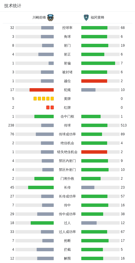 福冈黄蜂5-2大胜川崎前锋，名古新太郎两球，绀野和也破门 (http://www.jingganghuifeng.com.cn/) 体育 第3张