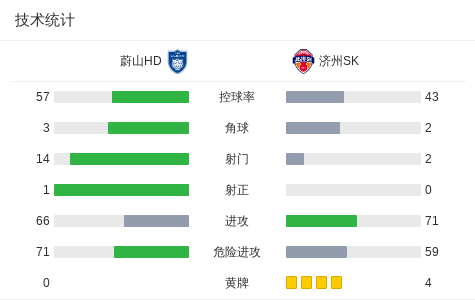 蔚山HD1-0济州SK，路德维格松打进全场唯一进球 (http://www.busunion.cn/) 体育 第3张