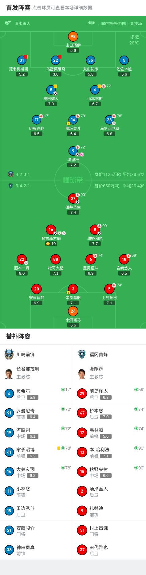 福冈黄蜂5-2大胜川崎前锋，名古新太郎双响，绀野和也破门 (http://www.busunion.cn/) 体育 第2张