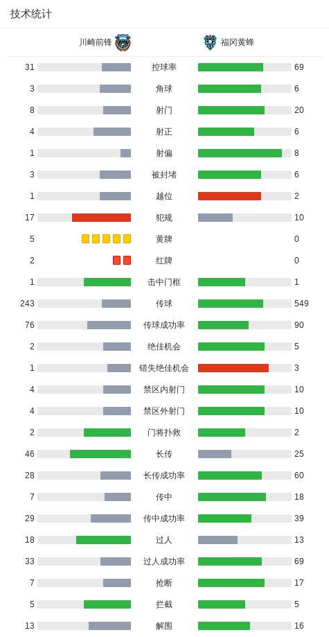 福冈黄蜂5-2大胜川崎前锋，名古新太郎双响，绀野和也破门 (http://www.busunion.cn/) 体育 第3张
