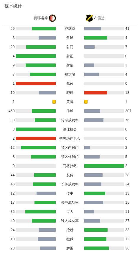 费耶诺德2-0布雷达，斯泰恩建功，上田绮世锁定胜局 (http://www.jingganghuifeng.com.cn/) 体育 第3张