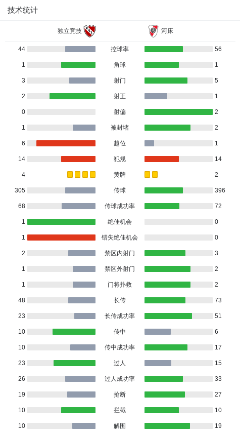 独立竞技0-0河床，秋色平分 (http://www.xuexiaoyu.cn/) abs 第3张