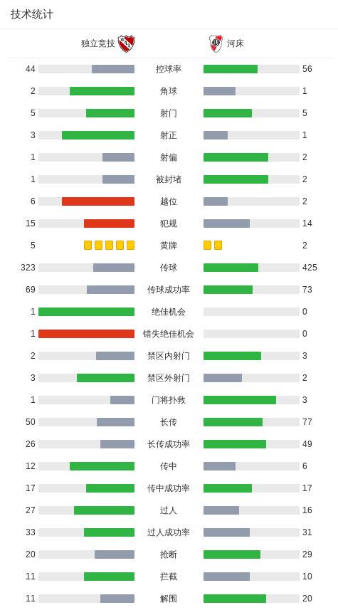 独立竞技0-0河床，势均力敌 (http://www.tiidu.cn/) 娱乐 第3张