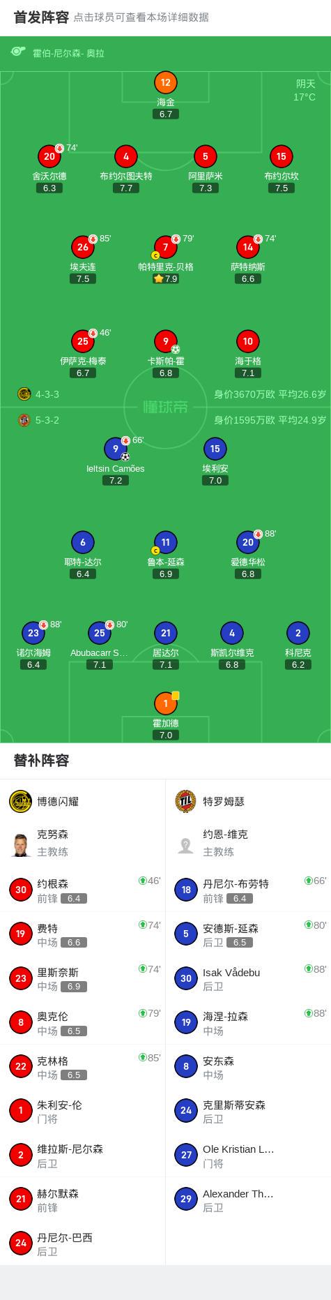 博德闪耀1-1特罗姆瑟，卡斯帕-霍破僵，Ieltsin Camões扳平比分 (http://www.armanice.com/) 体育 第2张