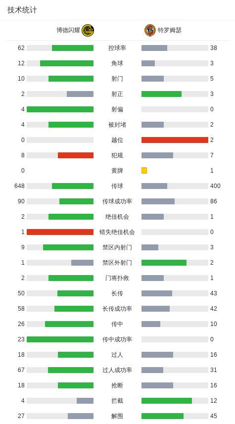 博德闪耀1-1特罗姆瑟，卡斯帕-霍破僵，Ieltsin Camões扳平比分 (http://www.armanice.com/) 体育 第3张