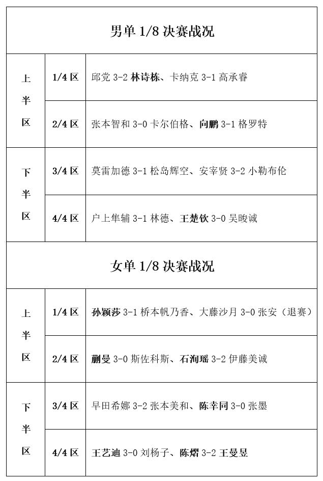WTT横滨赛8月10日赛程：国乒4战日本！阻击张本智和、早田希娜 (http://www.busunion.cn/) 体育 第2张