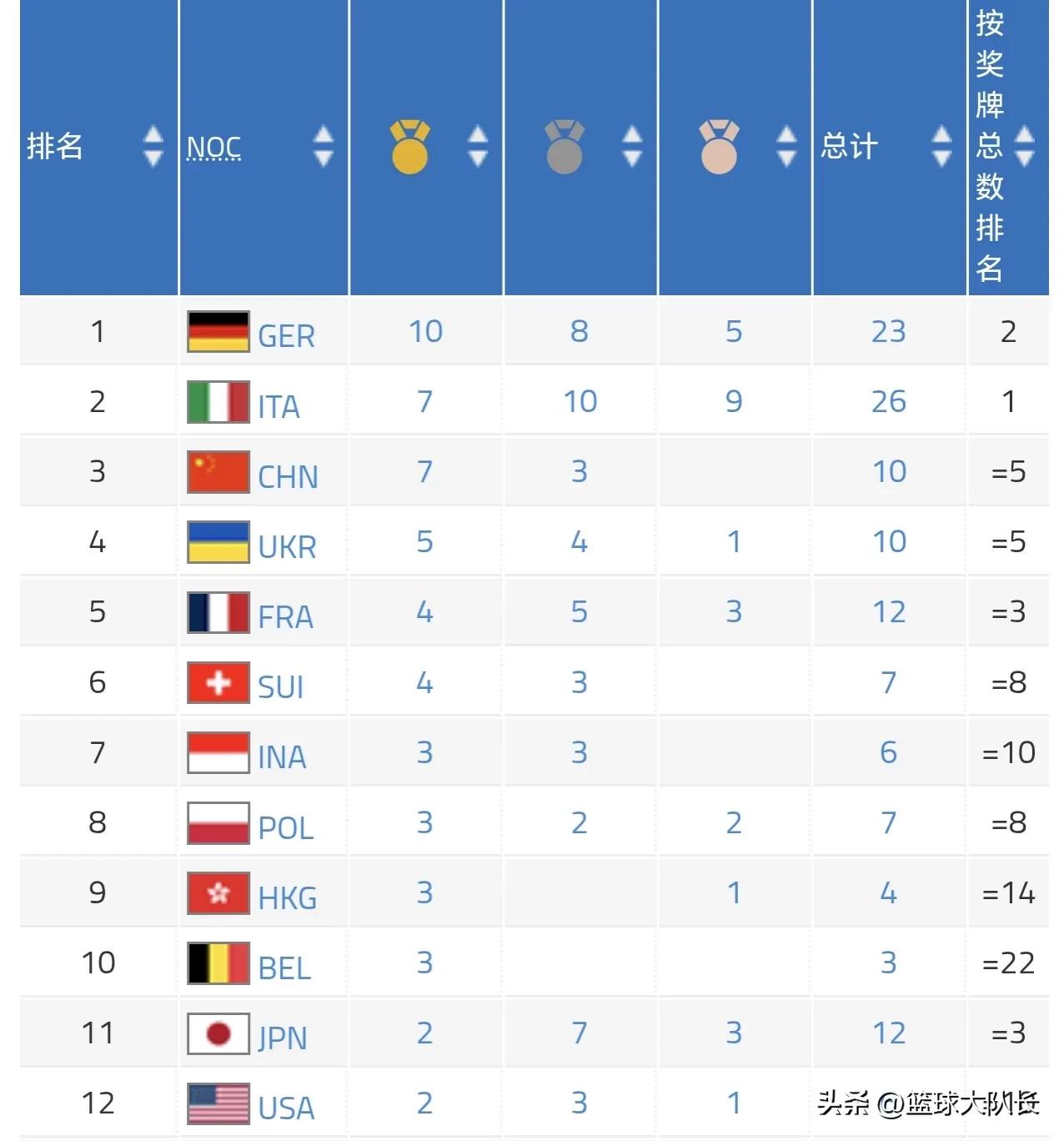 成都世运会最新奖牌榜：中国破10第3，德国第1领跑，美国仅排第12 (http://www.xuexiaoyu.cn/) abs 第1张