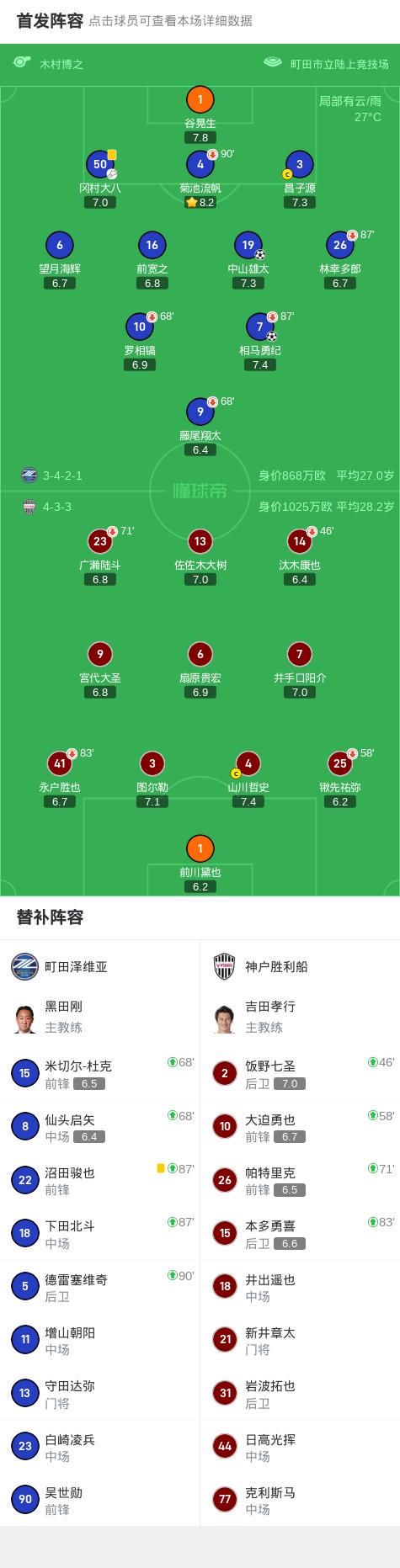 町田泽维亚2-0神户胜利船，中山雄太建功，相马勇纪锁定胜局 (http://www.jingganghuifeng.com.cn/) 体育 第2张