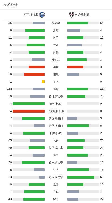 町田泽维亚2-0神户胜利船，中山雄太建功，相马勇纪锁定胜局 (http://www.jingganghuifeng.com.cn/) 体育 第3张