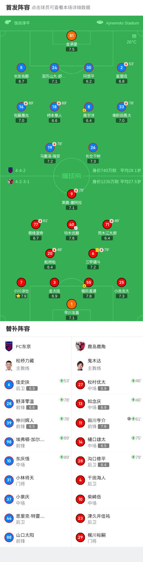 鹿岛鹿角1-0FC东京，田川亨介绝杀 (http://www.armanice.com/) 体育 第2张