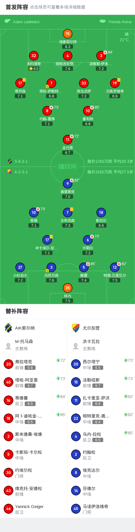AIK索尔纳0-0尤尔加登，古利克森错失良机 (http://www.jingganghuifeng.com.cn/) 体育 第2张