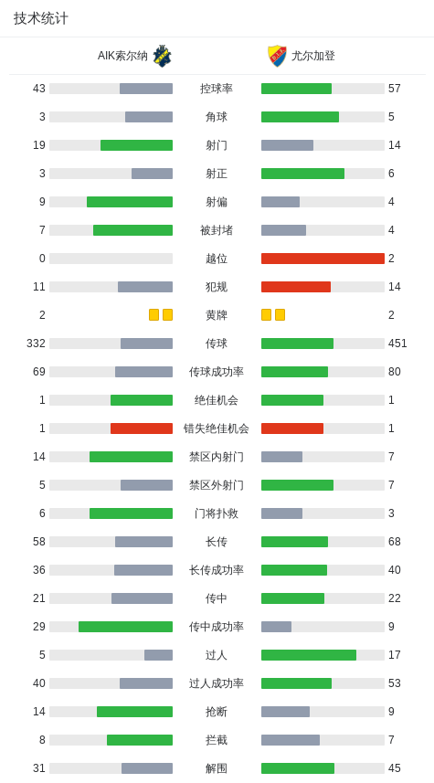 AIK索尔纳0-0尤尔加登，古利克森错失良机 (http://www.jingganghuifeng.com.cn/) 体育 第3张