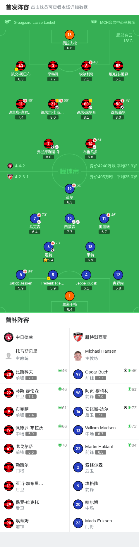 中日德兰3-3腓特烈西亚，西姆西尔首开记录，安诺斯-达尔扳平比分 (http://www.jingganghuifeng.com.cn/) 体育 第2张