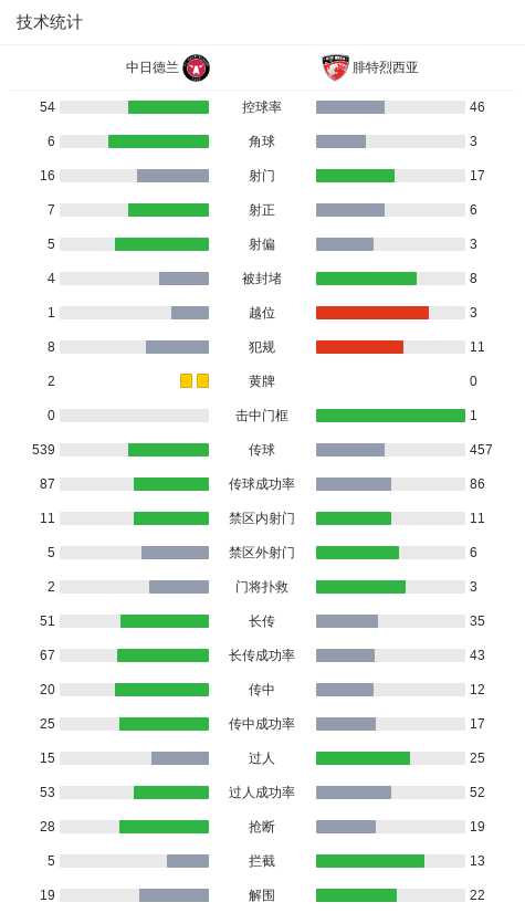 中日德兰3-3腓特烈西亚，西姆西尔首开记录，安诺斯-达尔扳平比分 (http://www.jingganghuifeng.com.cn/) 体育 第3张