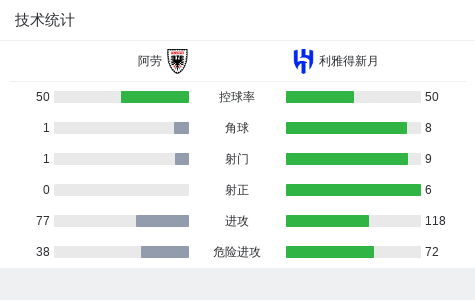 利雅得新月6-0血洗阿劳 (http://www.jingganghuifeng.com.cn/) 体育 第3张