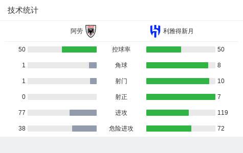 利雅得新月6-0狂胜阿劳，穆罕默德-卡努梅开二度，努涅斯破门 (http://www.xuexiaoyu.cn/) abs 第3张