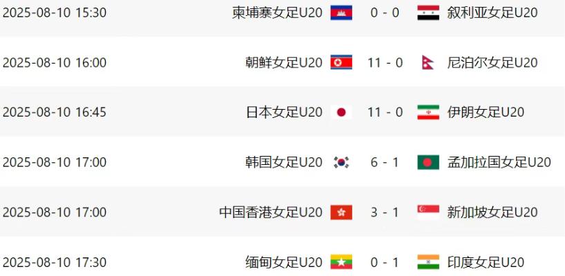 亚洲足坛一夜11队出线！中国队全胜轰21球，朝鲜36-0，日本32-0 (http://www.busunion.cn/) 体育 第2张