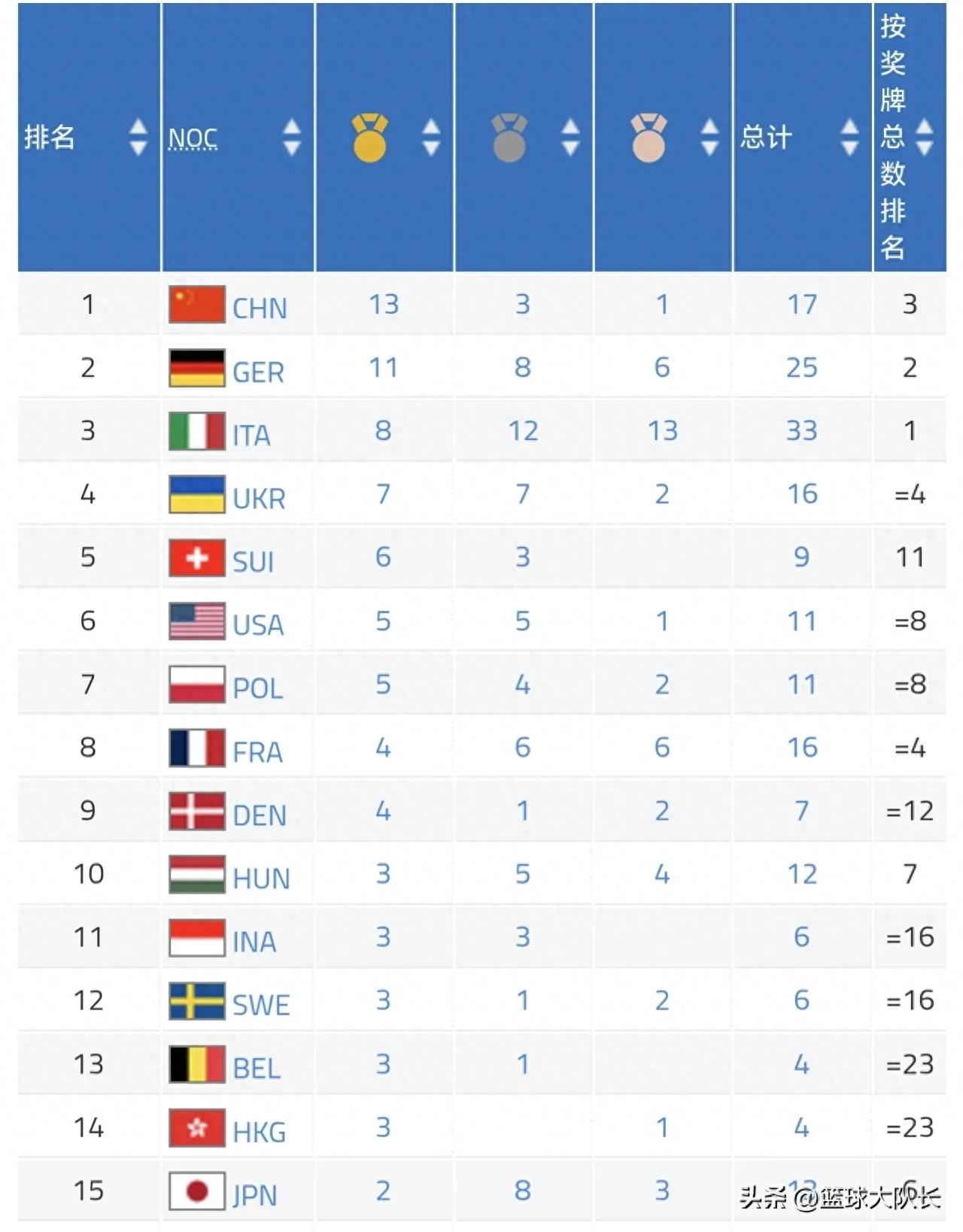 成都世运会最新奖牌榜：中国夺17枚升第1，德、意排2、3，美国第6 (http://www.xuexiaoyu.cn/) abs 第1张