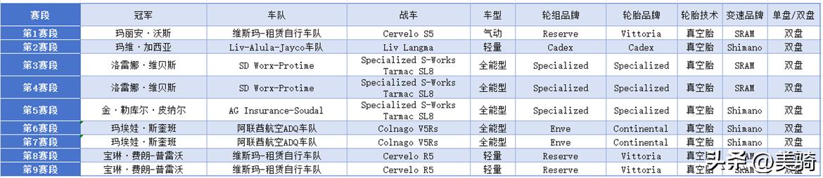 品牌混战：2025环法女子赛上各大品牌战果 (http://www.tiidu.cn/) 娱乐 第2张