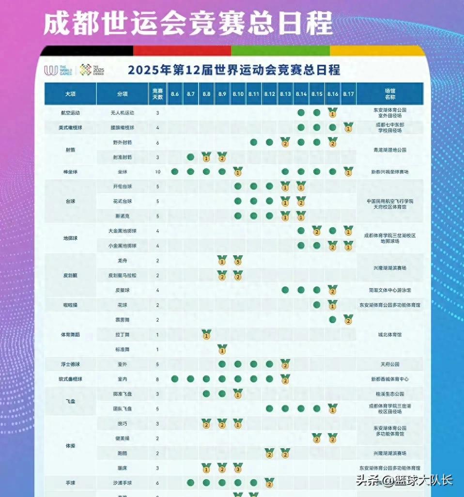 成都世运会8月12赛程：单日角逐22金，中国摘20枚第1，冲25枚大关 (http://www.xuexiaoyu.cn/) abs 第1张