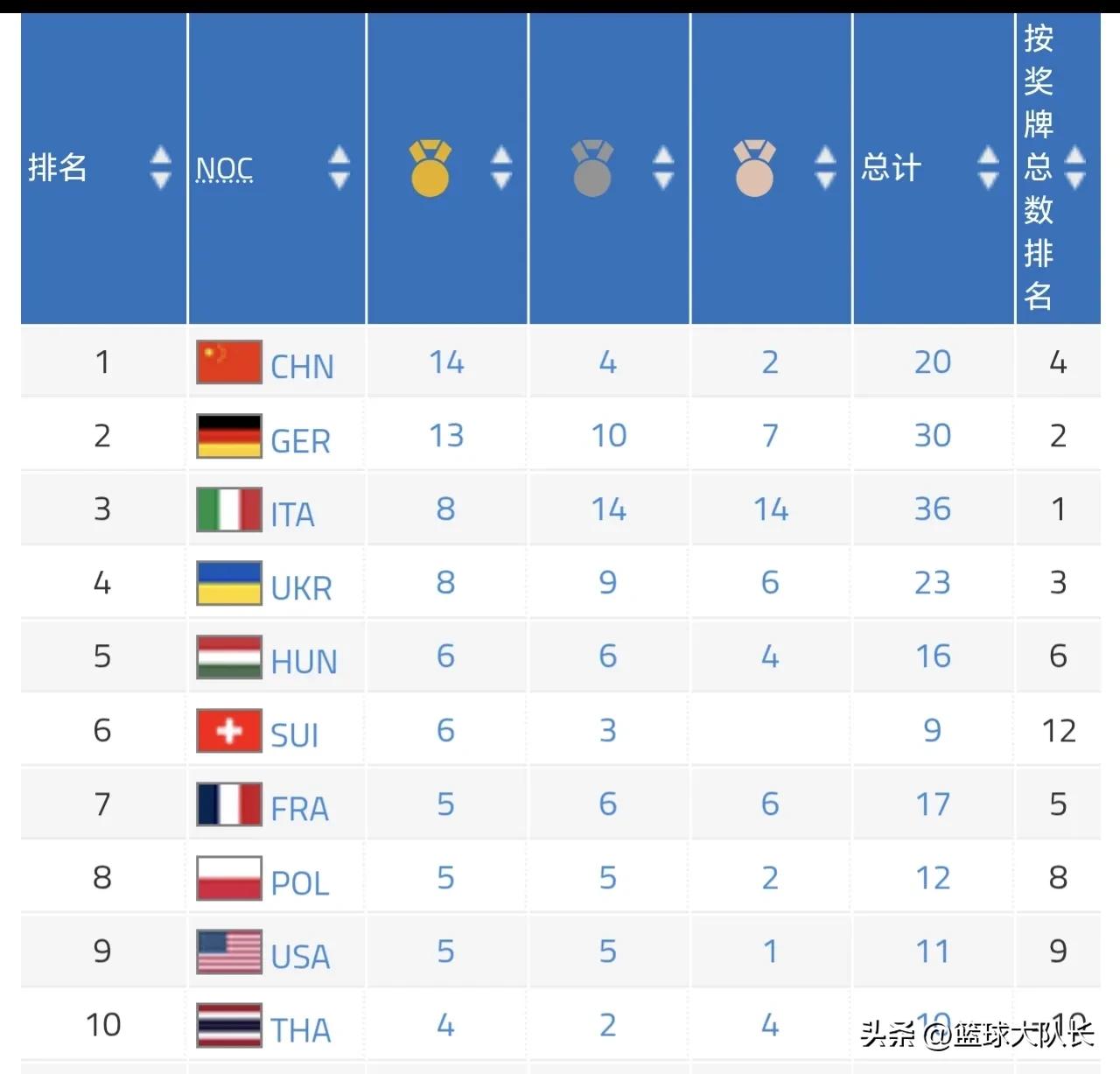 成都世运会8月12赛程：单日角逐22金，中国摘20枚第1，冲25枚大关 (http://www.xuexiaoyu.cn/) abs 第2张