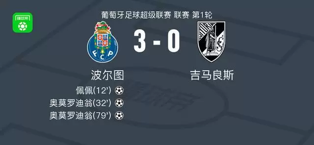 波尔图3-0大胜吉马良斯，奥莫罗迪翁双响，佩佩破门