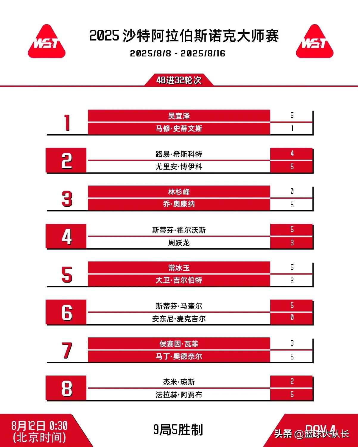 斯诺克沙特大师赛8月12日赛程：8国手正赛首秀，丁俊晖 赵心童收官 (http://www.busunion.cn/) 体育 第2张