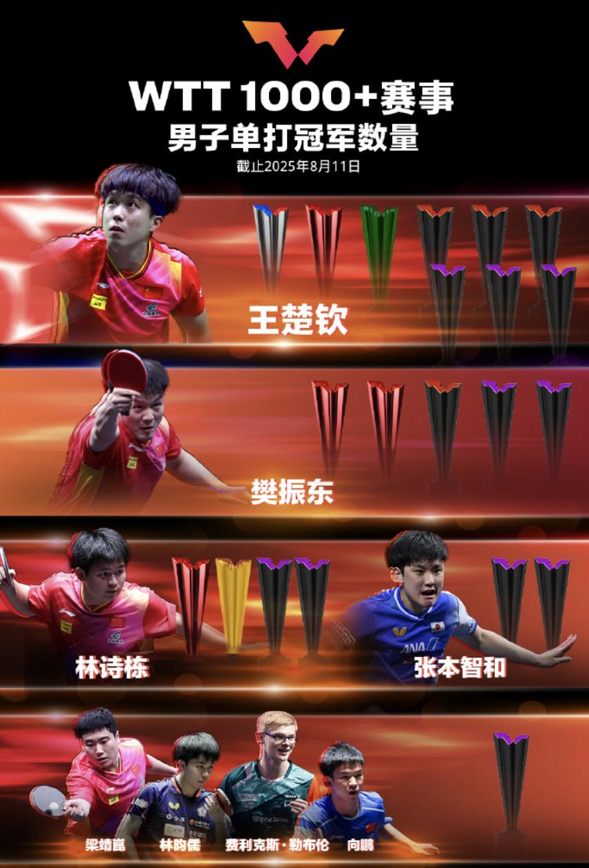 世界乒联WTT1000+最新冠军榜：王楚钦9冠、孙颖莎12冠领跑 (http://www.tiidu.cn/) 娱乐 第1张