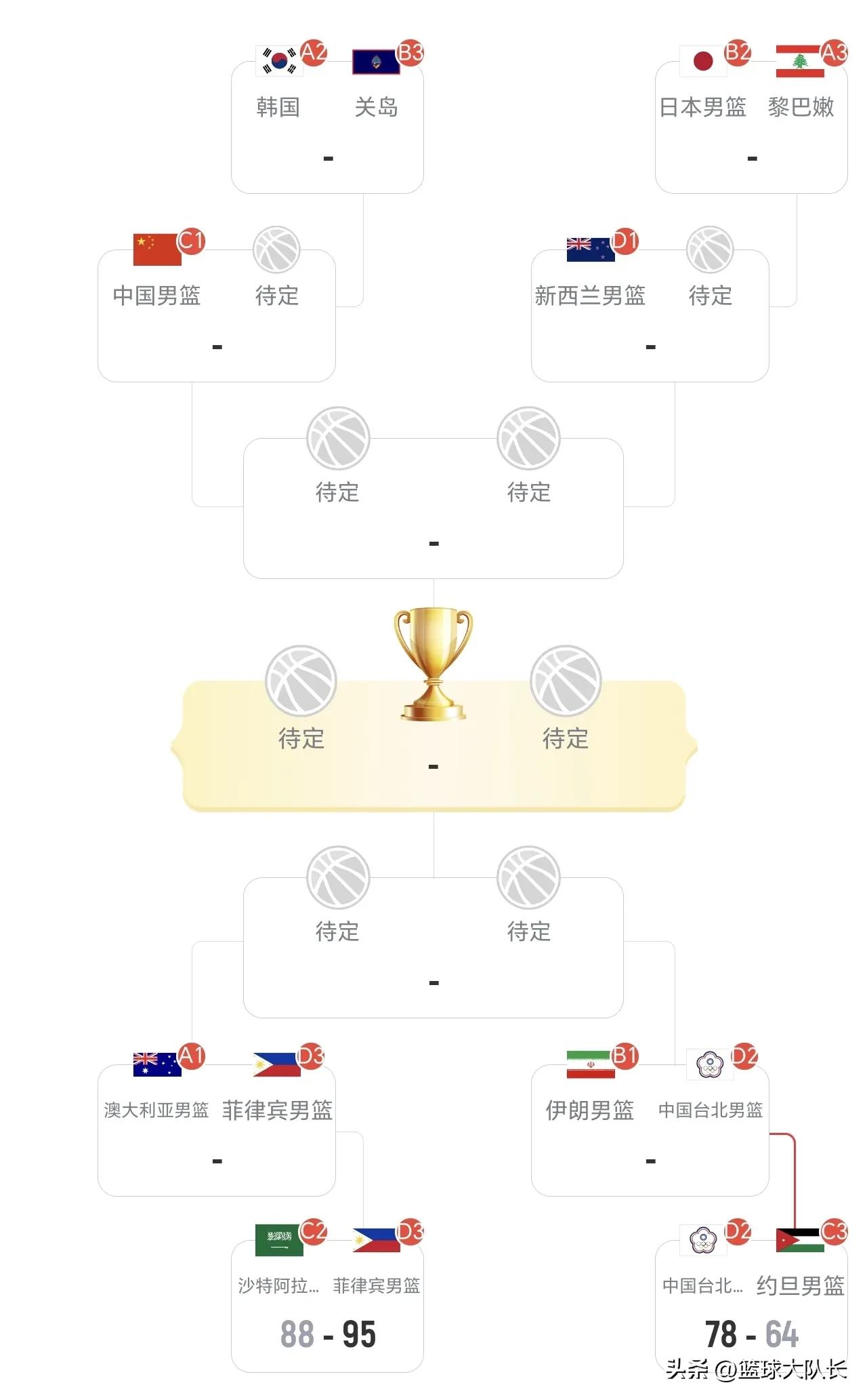 男篮亚洲杯8月12日赛程：8强出6席，中国vs韩国/关岛，4强有戏 (http://www.busunion.cn/) 体育 第2张
