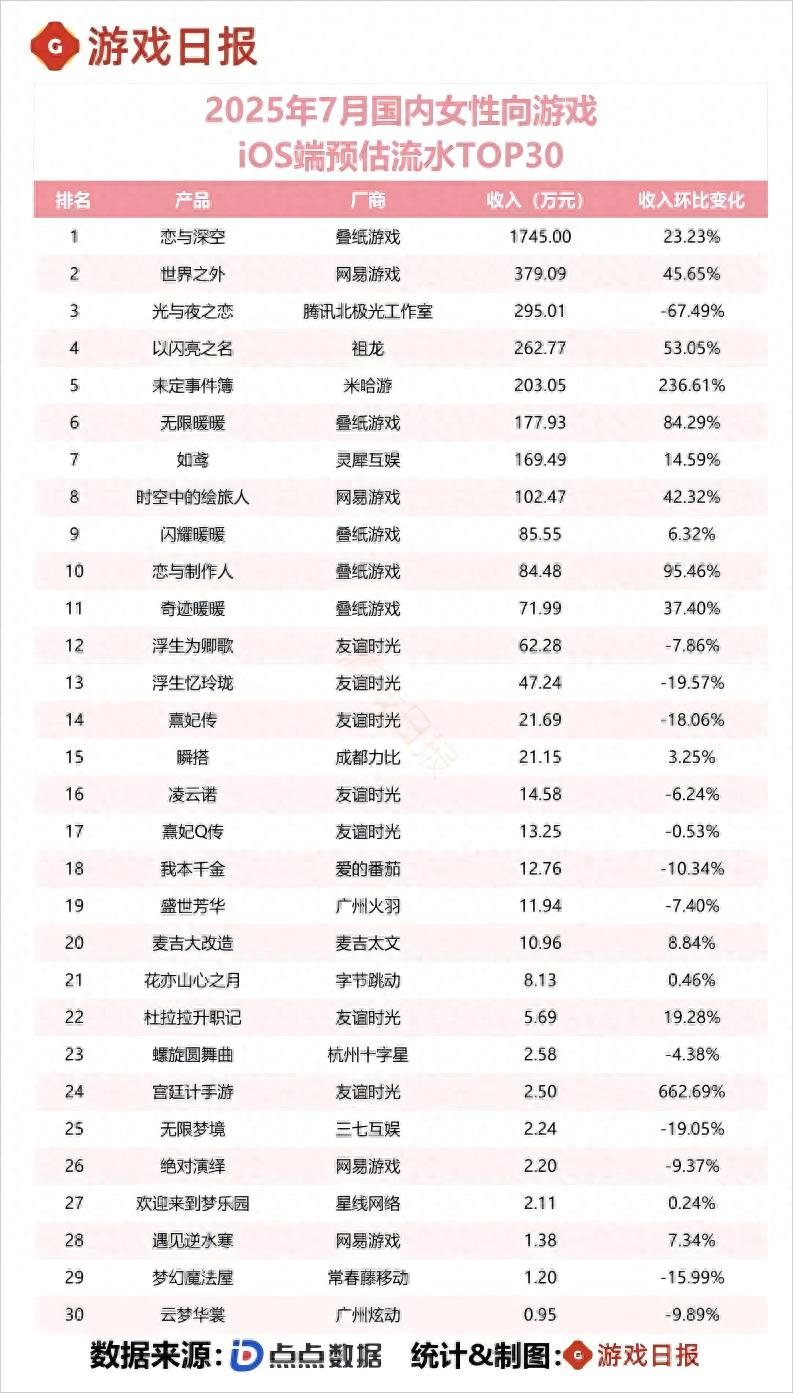 7月女性向游戏收入TOP30：叠纸6款产品进榜，米哈游乙游涨236.61% (http://www.busunion.cn/) 体育 第1张