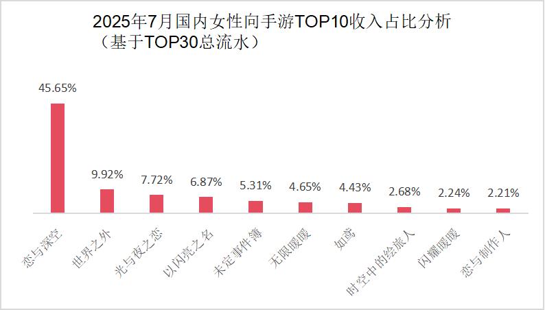 7月女性向游戏收入TOP30：叠纸6款产品进榜，米哈游乙游涨236.61% (http://www.busunion.cn/) 体育 第2张