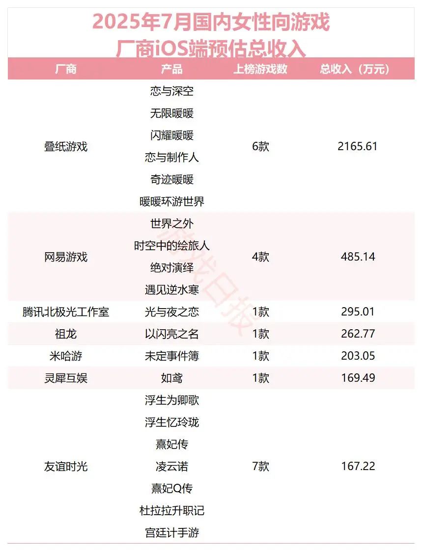 7月女性向游戏收入TOP30：叠纸6款产品进榜，米哈游乙游涨236.61% (http://www.busunion.cn/) 体育 第9张