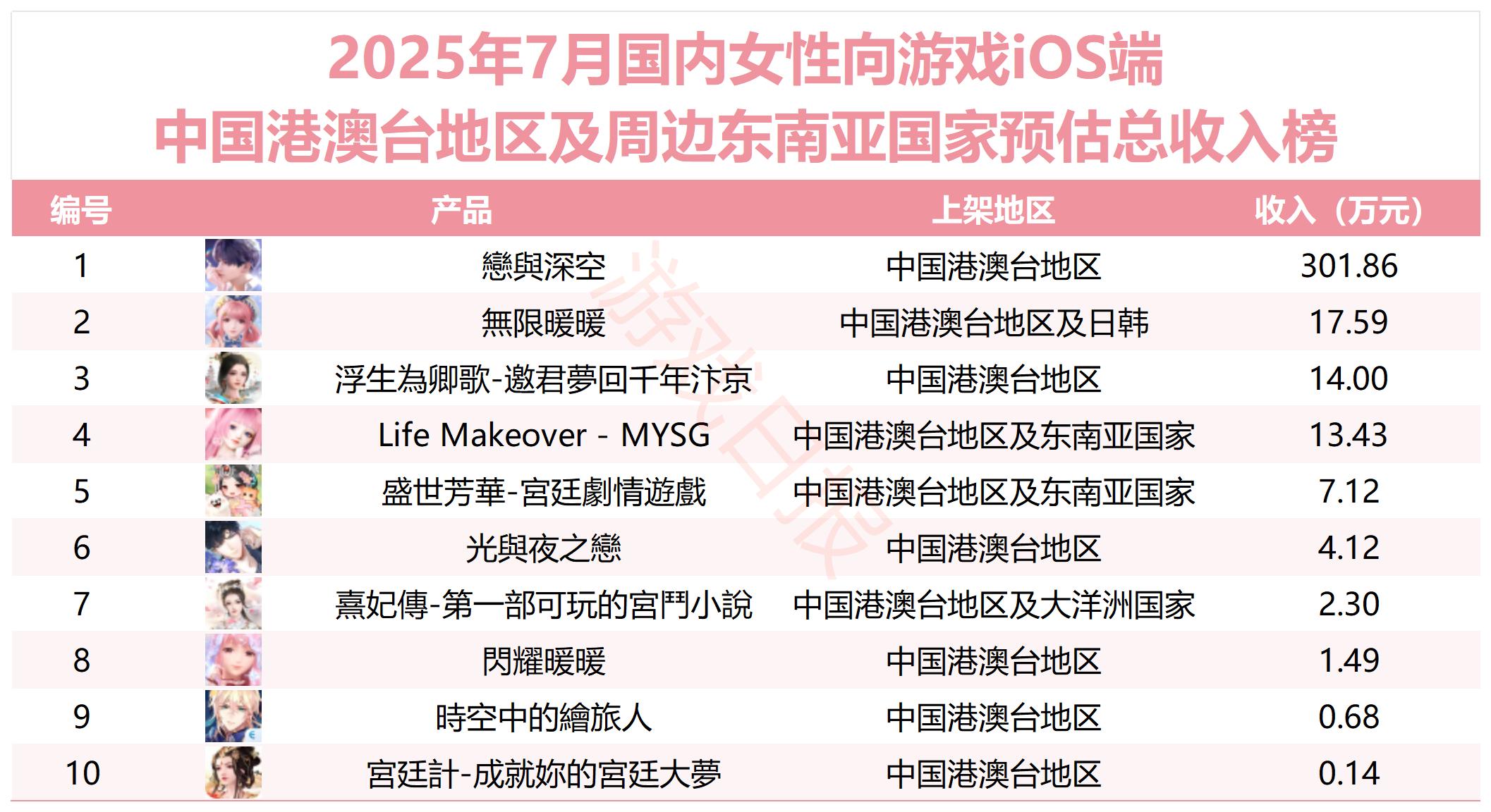 7月女性向游戏收入TOP30：叠纸6款产品进榜，米哈游乙游涨236.61% (http://www.busunion.cn/) 体育 第16张