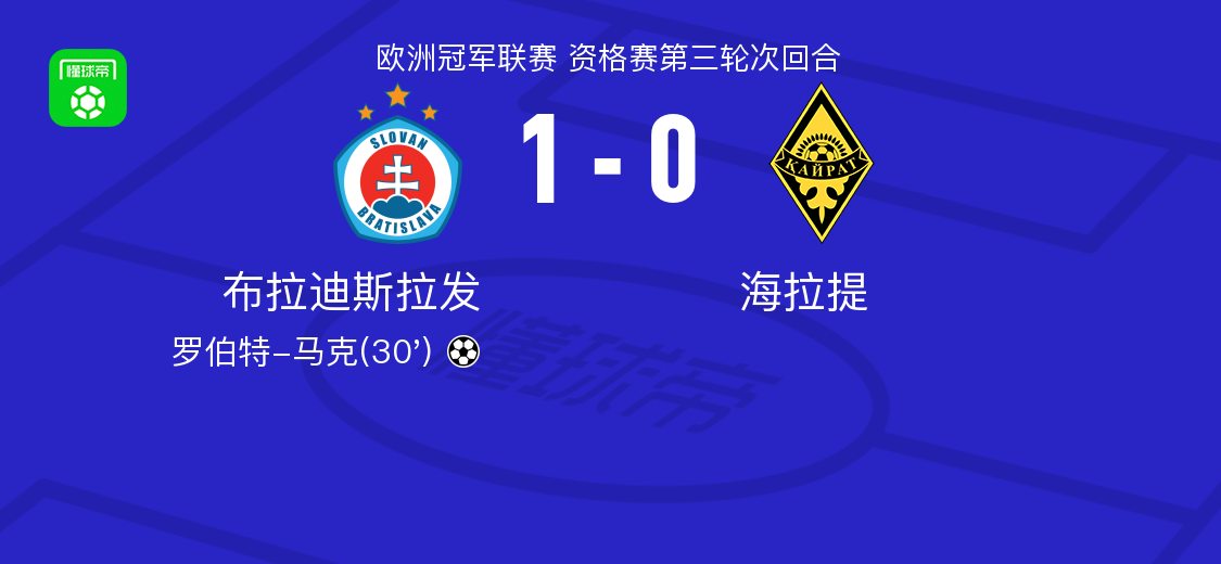 布拉迪斯拉发1-0海拉提，罗伯特-马克一剑封喉 (http://www.tiidu.cn/) 娱乐 第1张