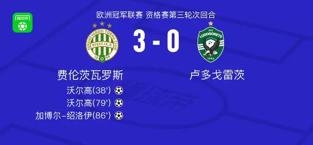 费伦茨瓦罗斯3-0大胜卢多戈雷茨，沃尔高两球，加博尔-绍洛伊建功