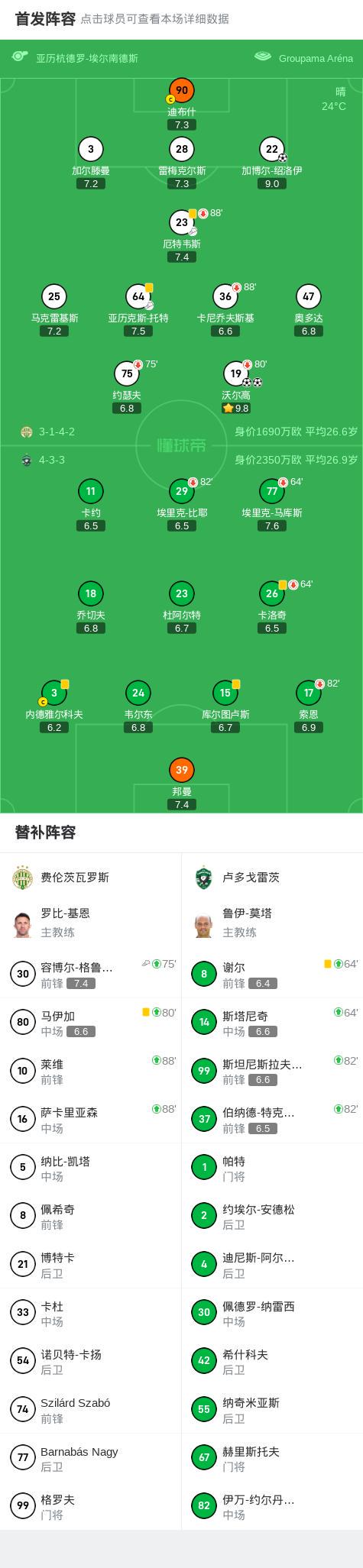 费伦茨瓦罗斯3-0大胜卢多戈雷茨，沃尔高两球，加博尔-绍洛伊建功 (http://www.zjmmc.cn/) hsti 第2张