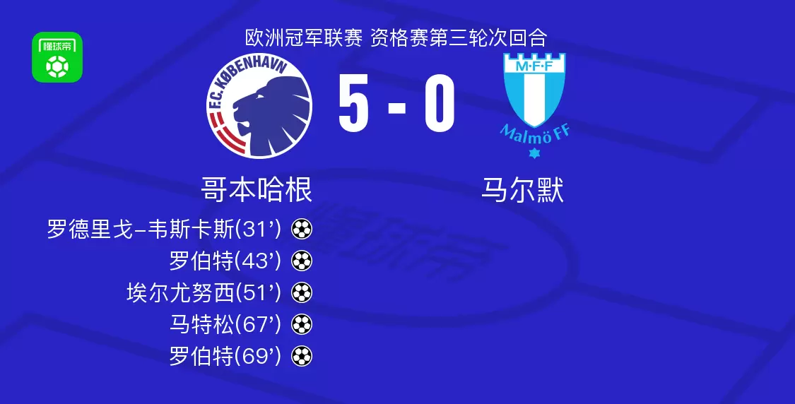 哥本哈根5-0血洗马尔默，罗伯特双响，马特松建功