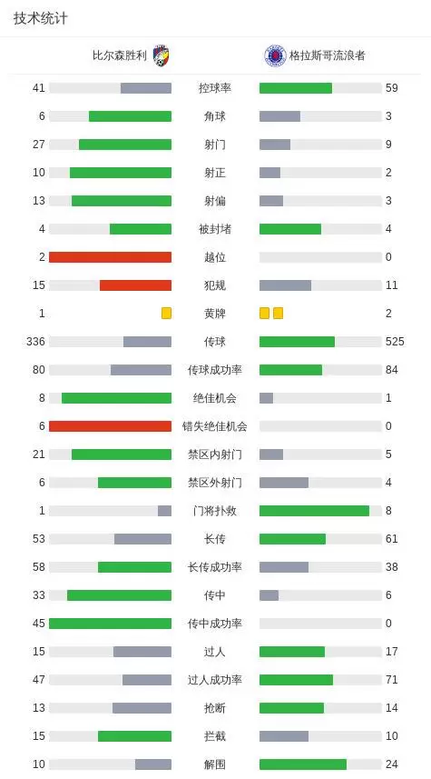 比尔森胜利2-1格拉斯哥流浪者，斯韦托扎尔-马尔科维奇、杜罗辛米破门