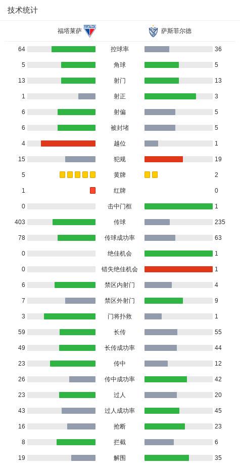 福塔莱萨0-0萨斯菲尔德，马特乌斯-罗塞托染红 (http://www.busunion.cn/) 体育 第3张