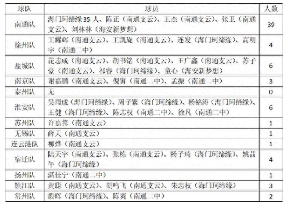苏媒：目前苏超124球有33球是南通青训球员打进，占比超1/4 (http://www.armanice.com/) 体育 第2张