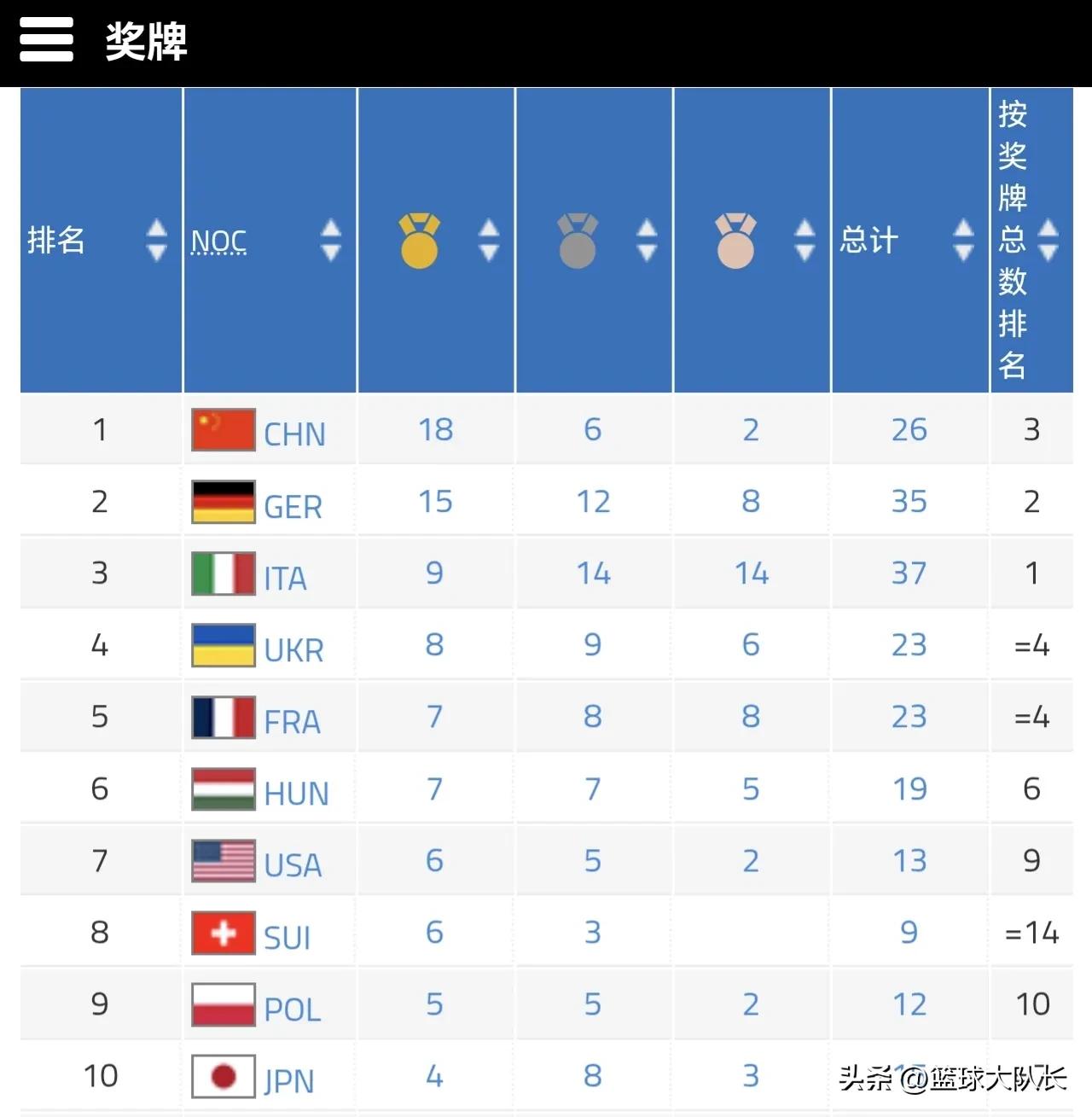 2025成都世运会最新奖牌榜：中国第1领跑，德国第2，美国第7 (http://www.tiidu.cn/) 娱乐 第3张