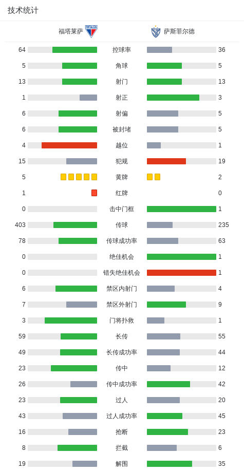 福塔莱萨0-0萨斯菲尔德，两队破门乏术 (http://www.zjmmc.cn/) hsti 第3张