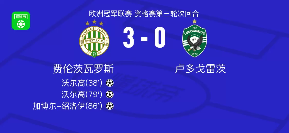 费伦茨瓦罗斯3-0大胜卢多戈雷茨，沃尔高双响，加博尔-绍洛伊建功