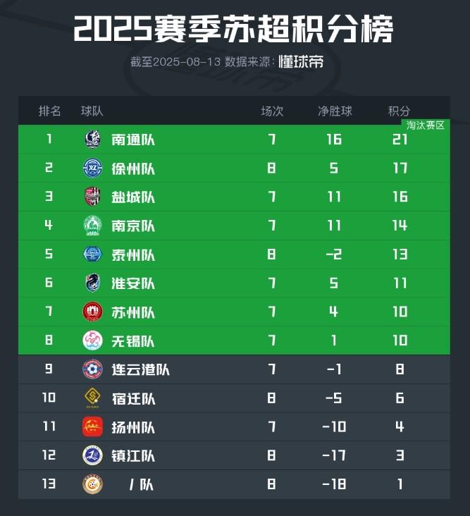 吴奇隆为“苏超”常州队加油：在常宝身上看到平凡人的不平凡 (http://www.busunion.cn/) 体育 第1张