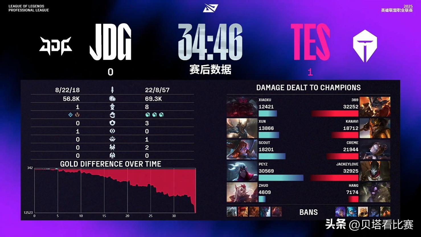 TES2-1击败JDG，豪取第8胜！369纳尔猛如战神，JDG再次痛失好局 (http://www.zjmmc.cn/) hsti 第2张