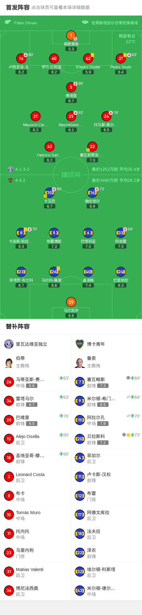 博卡青年3-0大胜里瓦达维亚独立，贝拉斯科破门，塞瓦略斯建功 (http://www.jingganghuifeng.com.cn/) 体育 第2张