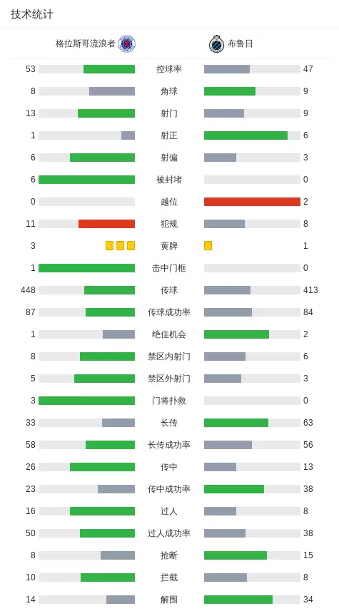 布鲁日3-1格拉斯哥流浪者，布兰登-梅切勒建功，斯皮莱斯破门