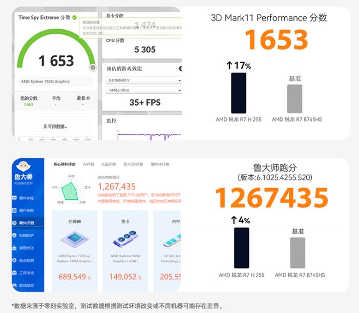 零刻出锐龙7 H 255迷你电脑，和笔记本相比便宜多少，该如何选 (http://www.xuexiaoyu.cn/) abs 第3张