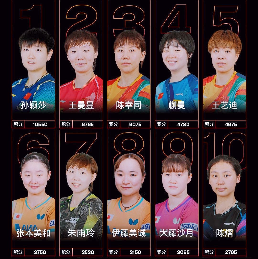 日媒：张本智和因WTT横滨站夺冠，重返世界排名第3位 (http://www.xuexiaoyu.cn/) abs 第4张